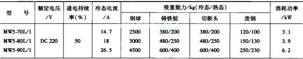 表1 MW5系列起重電磁鐵技術數(shù)據(jù)